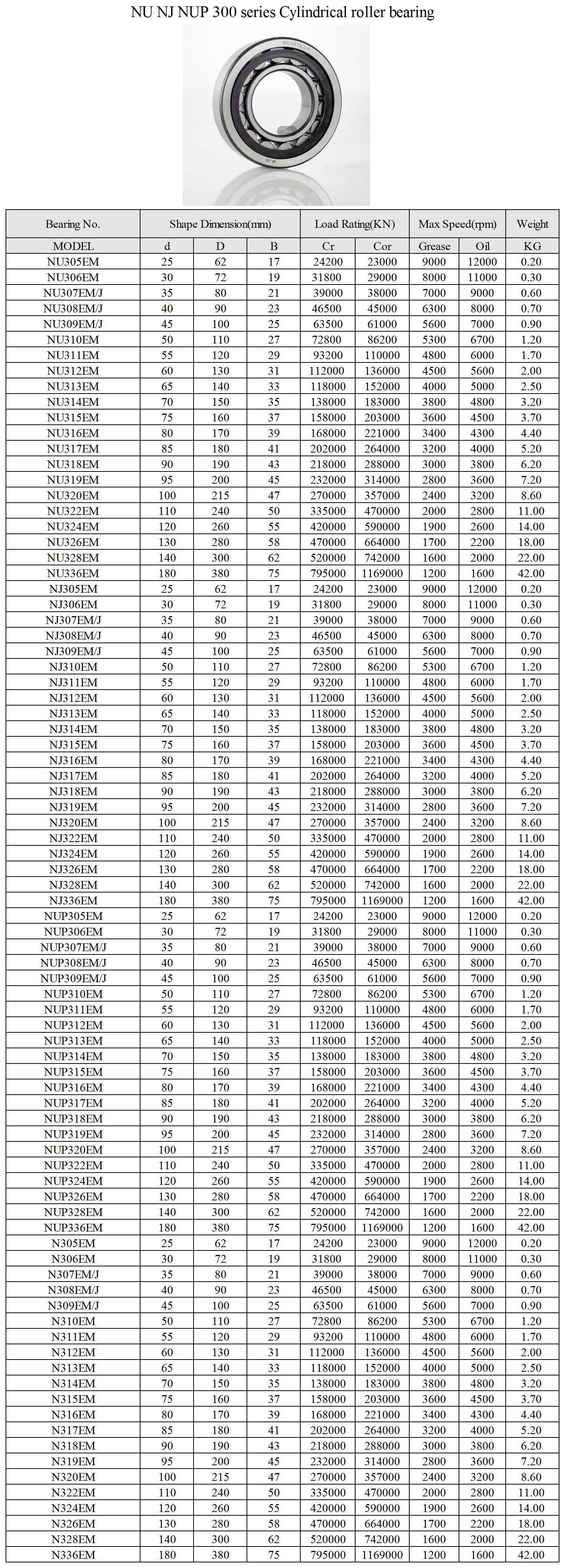 NU305EM | 
NU306EM | 
NU307EM/J | 
NU308EM/J | 
NU309EM/J | 
NU310EM | 
NU311EM | 
NU312EM | 
NU313EM | 
NU314EM | 
NU315EM | 
NU316EM | 
NU317EM | 
NU318EM | 
NU319EM | 
NU320EM | 
NU322EM | 
NU324EM | 
NU326EM | 
NU328EM | 
NU336EM | 
NJ305EM | 
NJ306EM | 
NJ307EM/J | 
NJ308EM/J | 
NJ309EM/J | 
NJ310EM | 
NJ311EM | 
NJ312EM | 
NJ313EM | 
NJ314EM | 
NJ315EM | 
NJ316EM | 
NJ317EM | 
NJ318EM | 
NJ319EM | 
NJ320EM | 
NJ322EM | 
NJ324EM | 
NJ326EM | 
NJ328EM | 
NJ336EM | 
NUP305EM | 
NUP306EM | 
NUP307EM/J | 
NUP308EM/J | 
NUP309EM/J | 
NUP310EM | 
NUP311EM | 
NUP312EM | 
NUP313EM | 
NUP314EM | 
NUP315EM | 
NUP316EM | 
NUP317EM | 
NUP318EM | 
NUP319EM | 
NUP320EM | 
NUP322EM | 
NUP324EM | 
NUP326EM | 
NUP328EM | 
NUP336EM | 
N305EM | 
N306EM | 
N307EM/J | 
N308EM/J | 
N309EM/J | 
N310EM | 
N311EM | 
N312EM | 
N313EM | 
N314EM | 
N315EM | 
N316EM | 
N317EM | 
N318EM | 
N319EM | 
N320EM | 
N322EM | 
N324EM | 
N326EM | 
N328EM | 
N336EM | 